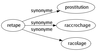 Synonyme de Retape : Prostitution Raccrochage Racolage 