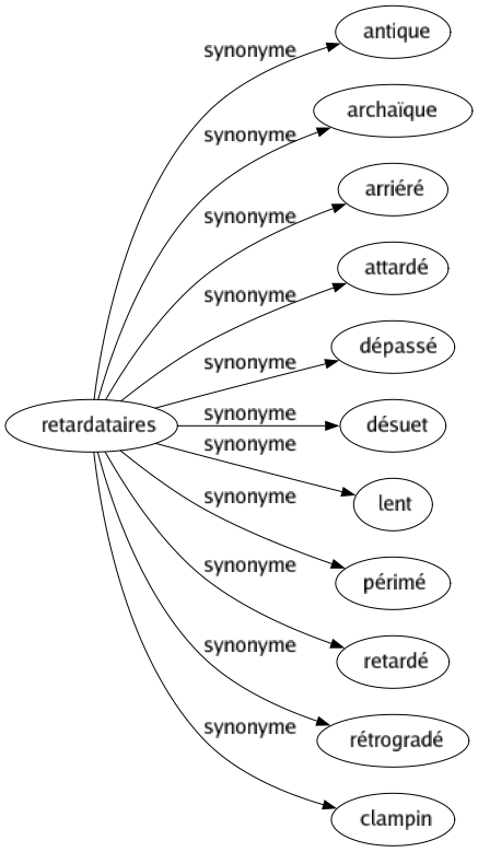 Synonyme de Retardataires : Antique Archaïque Arriéré Attardé Dépassé Désuet Lent Périmé Retardé Rétrogradé Clampin 