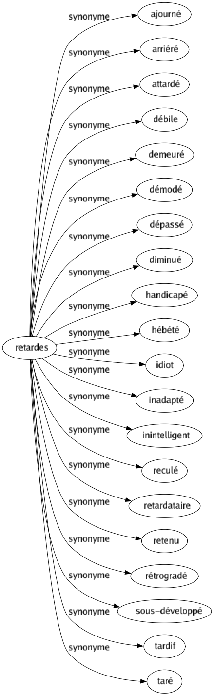 Synonyme de Retardes : Ajourné Arriéré Attardé Débile Demeuré Démodé Dépassé Diminué Handicapé Hébété Idiot Inadapté Inintelligent Reculé Retardataire Retenu Rétrogradé Sous-développé Tardif Taré 