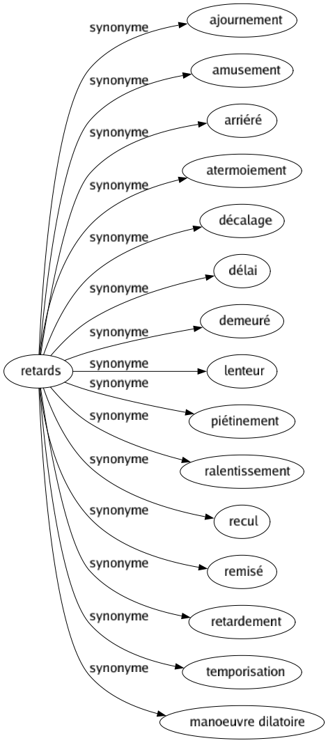 Synonyme de Retards : Ajournement Amusement Arriéré Atermoiement Décalage Délai Demeuré Lenteur Piétinement Ralentissement Recul Remisé Retardement Temporisation Manoeuvre dilatoire 