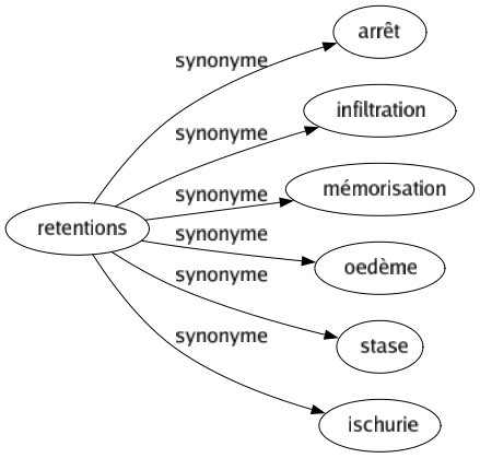 Synonyme de Retentions : Arrêt Infiltration Mémorisation Oedème Stase Ischurie 