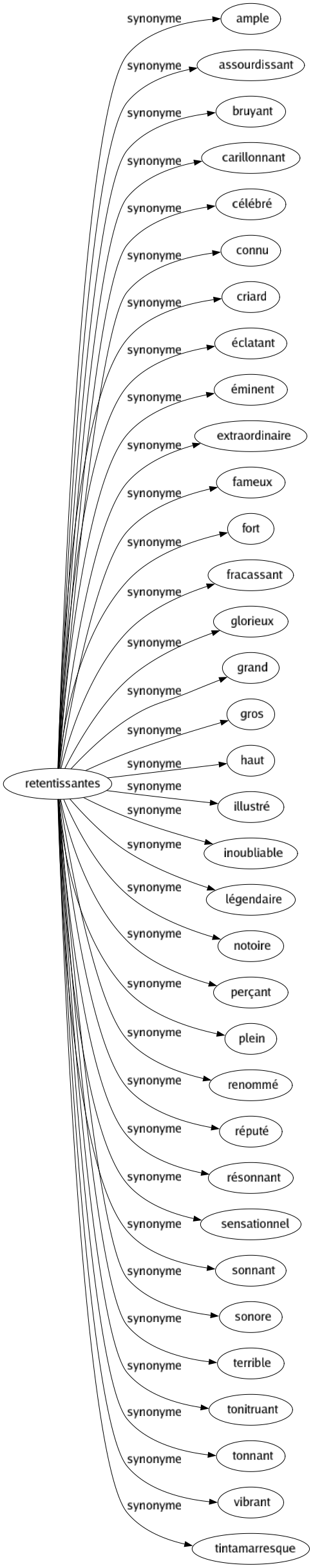 Synonyme de Retentissantes : Ample Assourdissant Bruyant Carillonnant Célébré Connu Criard Éclatant Éminent Extraordinaire Fameux Fort Fracassant Glorieux Grand Gros Haut Illustré Inoubliable Légendaire Notoire Perçant Plein Renommé Réputé Résonnant Sensationnel Sonnant Sonore Terrible Tonitruant Tonnant Vibrant Tintamarresque 