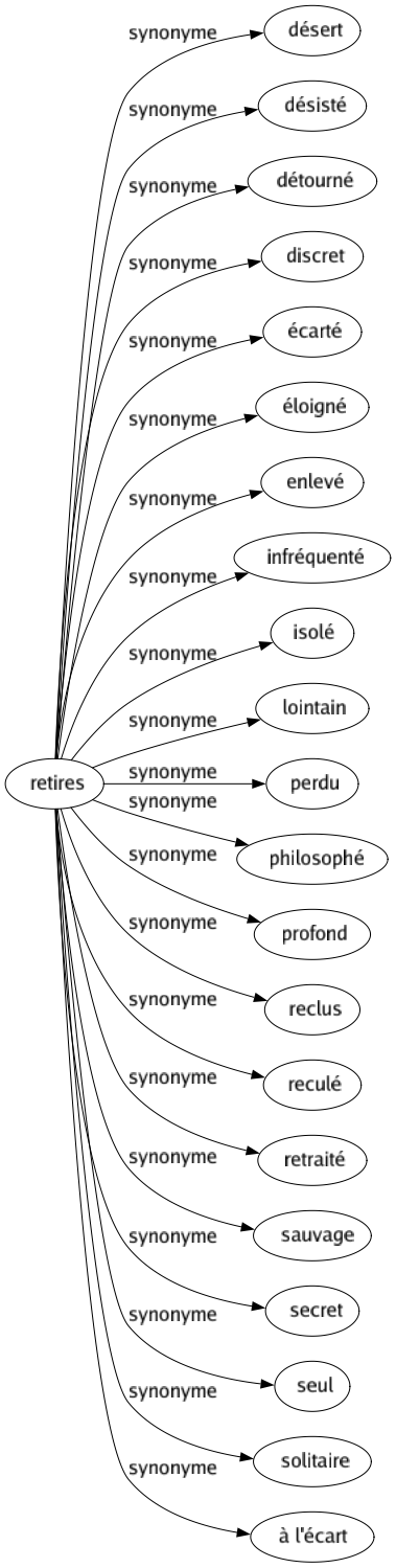 Synonyme de Retires : Désert Désisté Détourné Discret Écarté Éloigné Enlevé Infréquenté Isolé Lointain Perdu Philosophé Profond Reclus Reculé Retraité Sauvage Secret Seul Solitaire À l'écart 