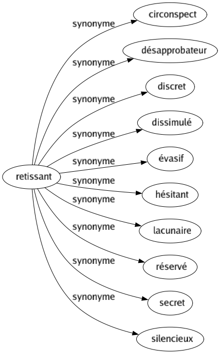 Synonyme de Retissant : Circonspect Désapprobateur Discret Dissimulé Évasif Hésitant Lacunaire Réservé Secret Silencieux 