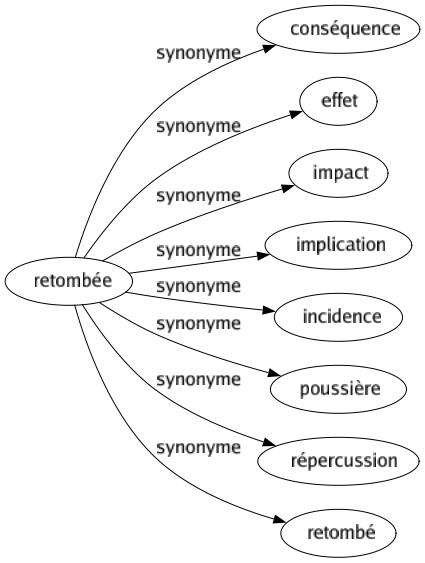 Synonyme de Retombée : Conséquence Effet Impact Implication Incidence Poussière Répercussion Retombé 