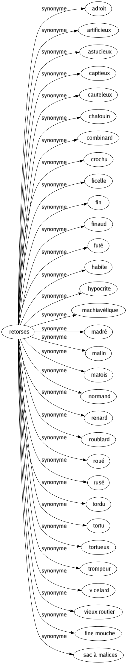 Synonyme de Retorses : Adroit Artificieux Astucieux Captieux Cauteleux Chafouin Combinard Crochu Ficelle Fin Finaud Futé Habile Hypocrite Machiavélique Madré Malin Matois Normand Renard Roublard Roué Rusé Tordu Tortu Tortueux Trompeur Vicelard Vieux routier Fine mouche Sac à malices 