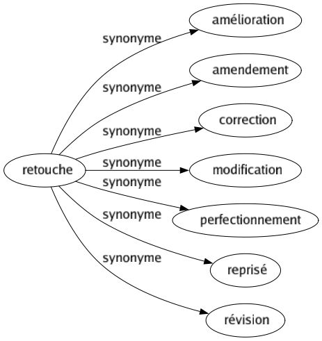 Synonyme de Retouche : Amélioration Amendement Correction Modification Perfectionnement Reprisé Révision 