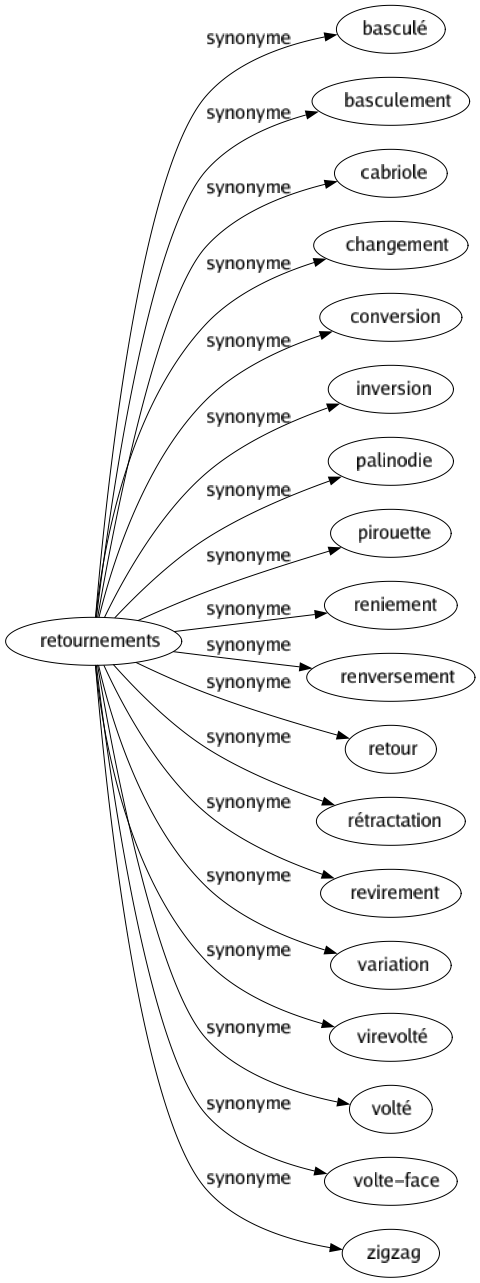 Synonyme de Retournements : Basculé Basculement Cabriole Changement Conversion Inversion Palinodie Pirouette Reniement Renversement Retour Rétractation Revirement Variation Virevolté Volté Volte-face Zigzag 