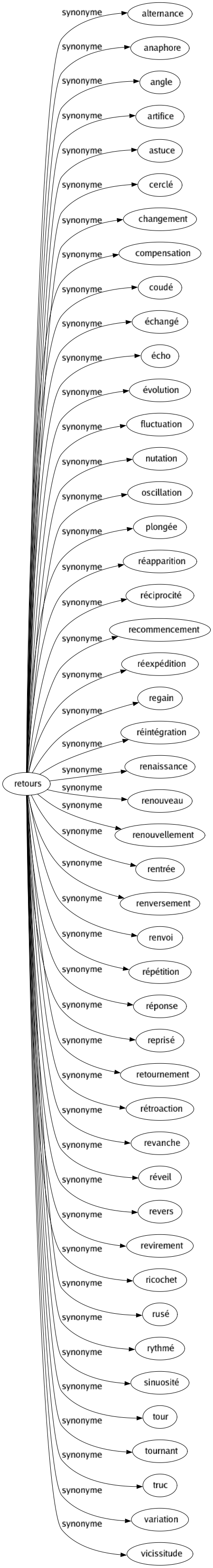 Synonyme de Retours : Alternance Anaphore Angle Artifice Astuce Cerclé Changement Compensation Coudé Échangé Écho Évolution Fluctuation Nutation Oscillation Plongée Réapparition Réciprocité Recommencement Réexpédition Regain Réintégration Renaissance Renouveau Renouvellement Rentrée Renversement Renvoi Répétition Réponse Reprisé Retournement Rétroaction Revanche Réveil Revers Revirement Ricochet Rusé Rythmé Sinuosité Tour Tournant Truc Variation Vicissitude 