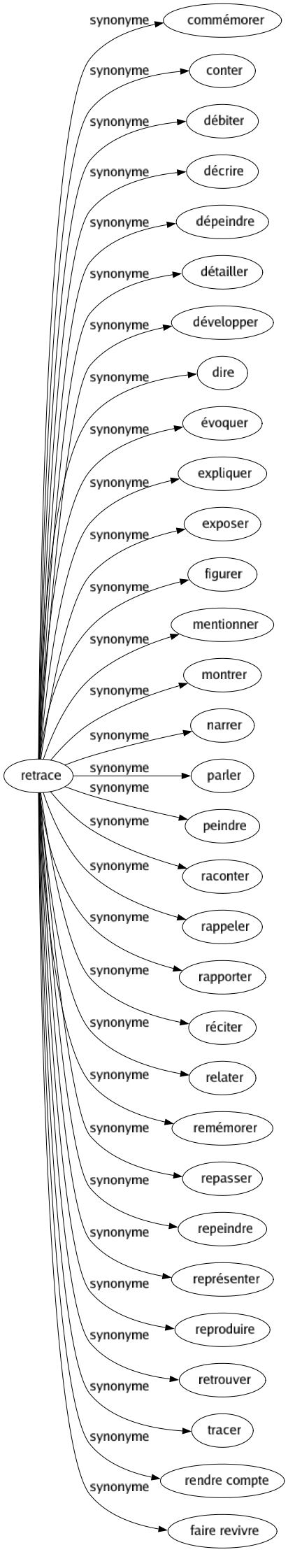 Synonyme de Retrace : Commémorer Conter Débiter Décrire Dépeindre Détailler Développer Dire Évoquer Expliquer Exposer Figurer Mentionner Montrer Narrer Parler Peindre Raconter Rappeler Rapporter Réciter Relater Remémorer Repasser Repeindre Représenter Reproduire Retrouver Tracer Rendre compte Faire revivre 