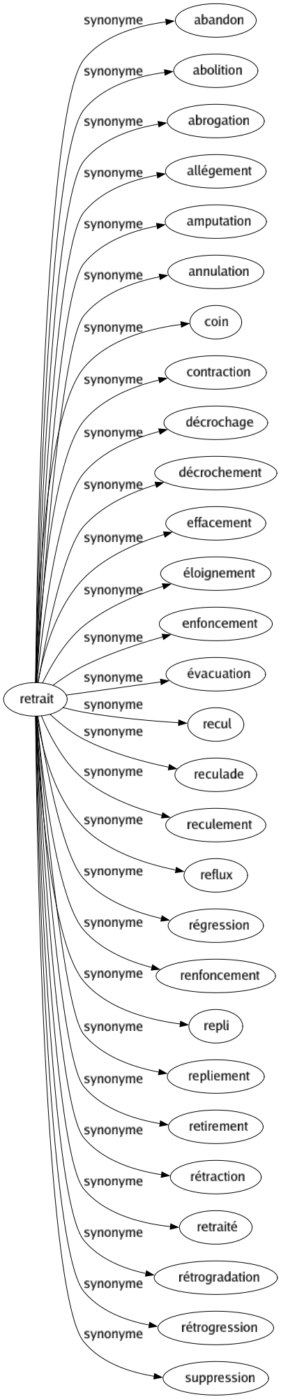 Synonyme de Retrait : Abandon Abolition Abrogation Allégement Amputation Annulation Coin Contraction Décrochage Décrochement Effacement Éloignement Enfoncement Évacuation Recul Reculade Reculement Reflux Régression Renfoncement Repli Repliement Retirement Rétraction Retraité Rétrogradation Rétrogression Suppression 