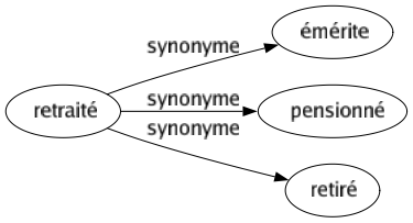 Synonyme de Retraité : Émérite Pensionné Retiré 