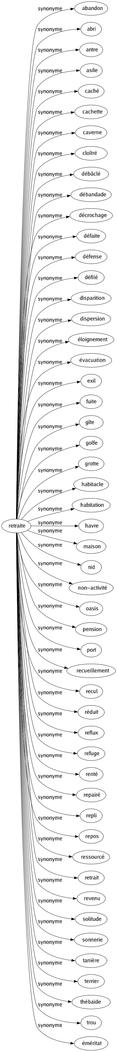 Synonyme de Retraite : Abandon Abri Antre Asile Caché Cachette Caverne Cloîtré Débâclé Débandade Décrochage Défaite Défense Défilé Disparition Dispersion Éloignement Évacuation Exil Fuite Gîte Golfe Grotte Habitacle Habitation Havre Maison Nid Non-activité Oasis Pension Port Recueillement Recul Réduit Reflux Refuge Renté Repairé Repli Repos Ressourcé Retrait Revenu Solitude Sonnerie Tanière Terrier Thébaïde Trou Éméritat 