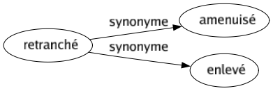 Synonyme de Retranché : Amenuisé Enlevé 