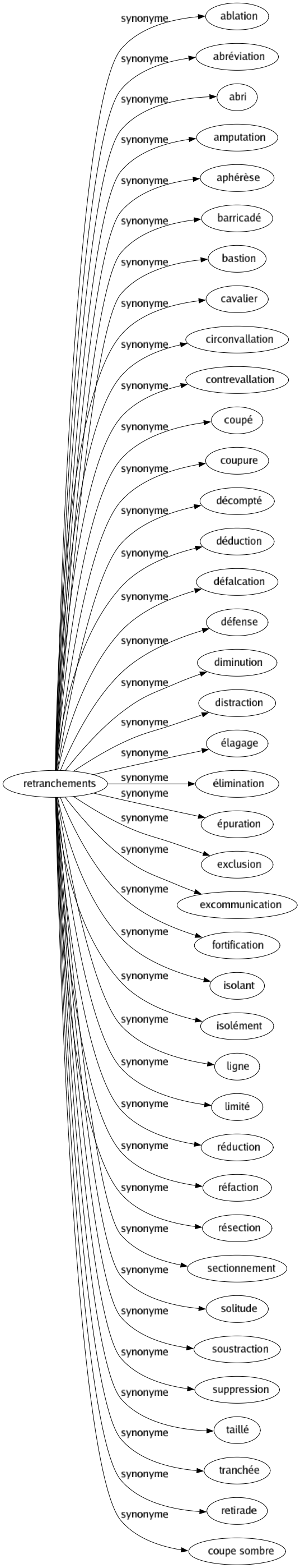 Synonyme de Retranchements : Ablation Abréviation Abri Amputation Aphérèse Barricadé Bastion Cavalier Circonvallation Contrevallation Coupé Coupure Décompté Déduction Défalcation Défense Diminution Distraction Élagage Élimination Épuration Exclusion Excommunication Fortification Isolant Isolément Ligne Limité Réduction Réfaction Résection Sectionnement Solitude Soustraction Suppression Taillé Tranchée Retirade Coupe sombre 