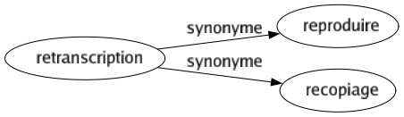 Synonyme de Retranscription : Reproduire Recopiage 