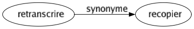 Synonyme de Retranscrire : Recopier 