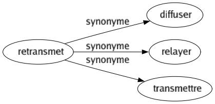 Synonyme de Retransmet : Diffuser Relayer Transmettre 