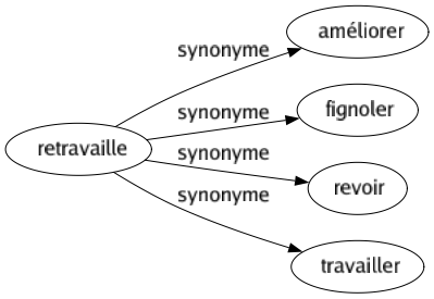 Synonyme de Retravaille : Améliorer Fignoler Revoir Travailler 