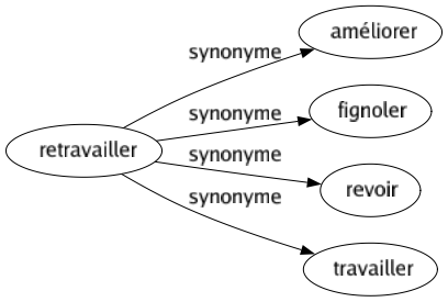 Synonyme de Retravailler : Améliorer Fignoler Revoir Travailler 