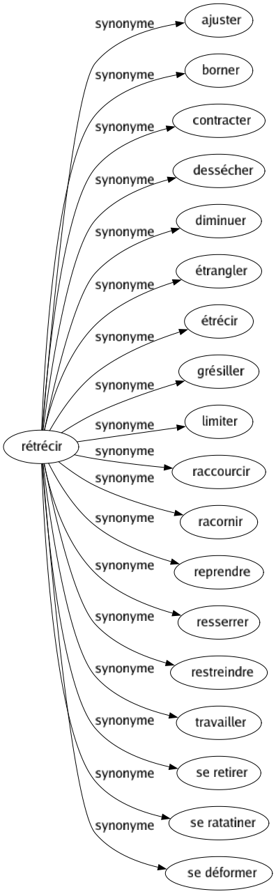 Synonyme de Rétrécir : Ajuster Borner Contracter Dessécher Diminuer Étrangler Étrécir Grésiller Limiter Raccourcir Racornir Reprendre Resserrer Restreindre Travailler Se retirer Se ratatiner Se déformer 