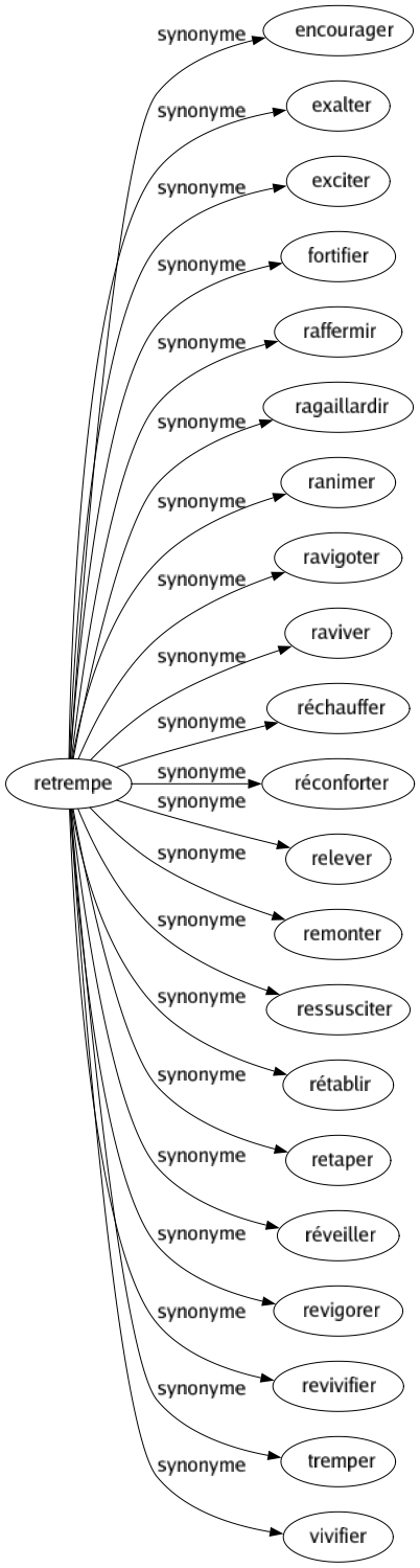 Synonyme de Retrempe : Encourager Exalter Exciter Fortifier Raffermir Ragaillardir Ranimer Ravigoter Raviver Réchauffer Réconforter Relever Remonter Ressusciter Rétablir Retaper Réveiller Revigorer Revivifier Tremper Vivifier 