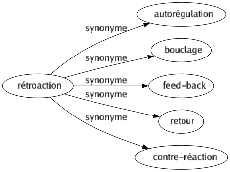 Synonyme de Rétroaction : Autorégulation Bouclage Feed-back Retour Contre-réaction 