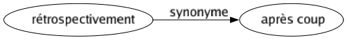 Synonyme de Rétrospectivement : Après coup 