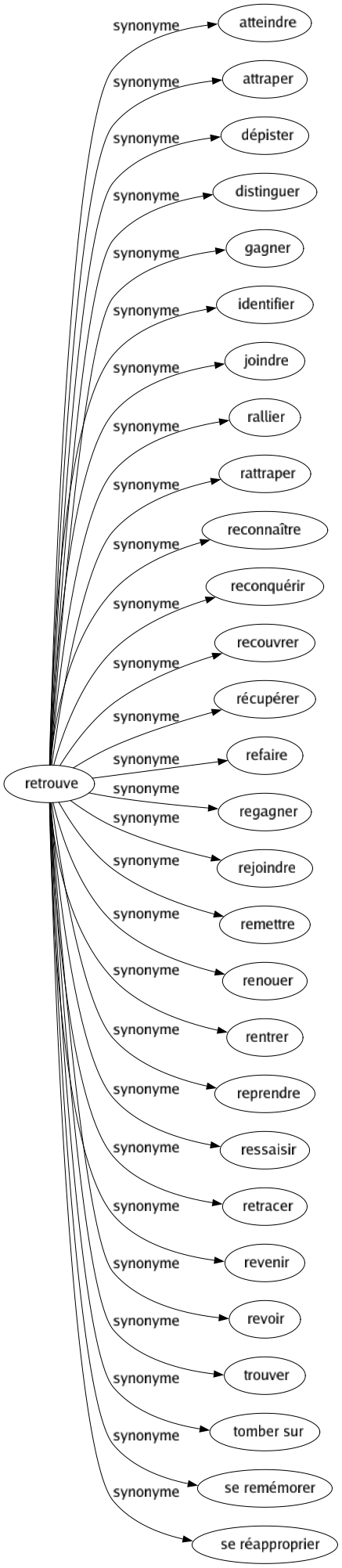 Synonyme de Retrouve : Atteindre Attraper Dépister Distinguer Gagner Identifier Joindre Rallier Rattraper Reconnaître Reconquérir Recouvrer Récupérer Refaire Regagner Rejoindre Remettre Renouer Rentrer Reprendre Ressaisir Retracer Revenir Revoir Trouver Tomber sur Se remémorer Se réapproprier 