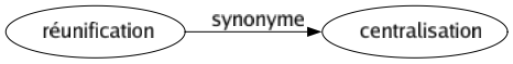 Synonyme de Réunification : Centralisation 