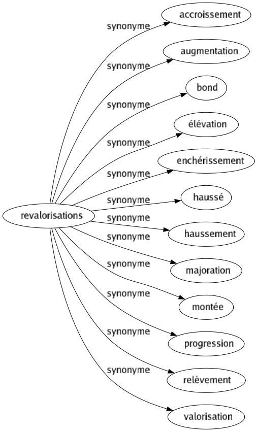 Synonyme de Revalorisations : Accroissement Augmentation Bond Élévation Enchérissement Haussé Haussement Majoration Montée Progression Relèvement Valorisation 