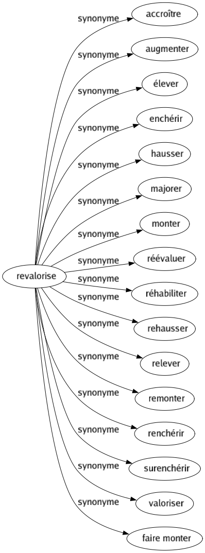 Synonyme de Revalorise : Accroître Augmenter Élever Enchérir Hausser Majorer Monter Réévaluer Réhabiliter Rehausser Relever Remonter Renchérir Surenchérir Valoriser Faire monter 