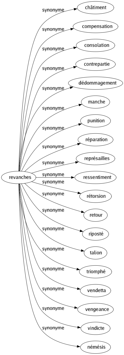 Synonyme de Revanches : Châtiment Compensation Consolation Contrepartie Dédommagement Manche Punition Réparation Représailles Ressentiment Rétorsion Retour Riposté Talion Triomphé Vendetta Vengeance Vindicte Némésis 