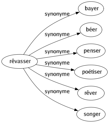 Synonyme de Rêvasser : Bayer Béer Penser Poétiser Rêver Songer 
