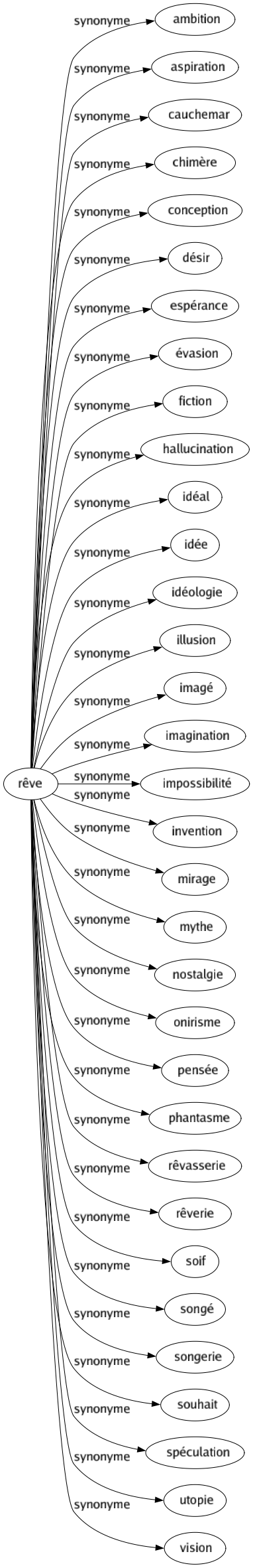 Synonyme de Rêve : Ambition Aspiration Cauchemar Chimère Conception Désir Espérance Évasion Fiction Hallucination Idéal Idée Idéologie Illusion Imagé Imagination Impossibilité Invention Mirage Mythe Nostalgie Onirisme Pensée Phantasme Rêvasserie Rêverie Soif Songé Songerie Souhait Spéculation Utopie Vision 