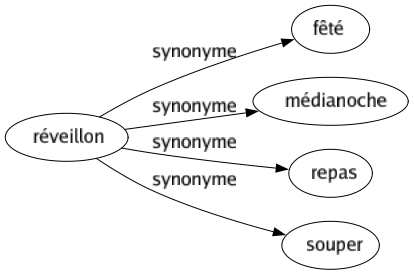 Synonyme de Réveillon : Fêté Médianoche Repas Souper 