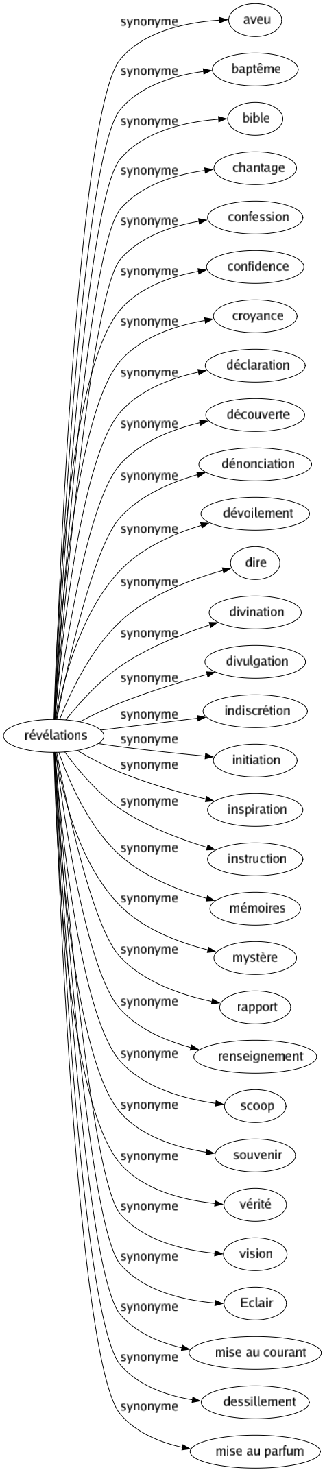 Synonyme de Révélations : Aveu Baptême Bible Chantage Confession Confidence Croyance Déclaration Découverte Dénonciation Dévoilement Dire Divination Divulgation Indiscrétion Initiation Inspiration Instruction Mémoires Mystère Rapport Renseignement Scoop Souvenir Vérité Vision Eclair Mise au courant Dessillement Mise au parfum 