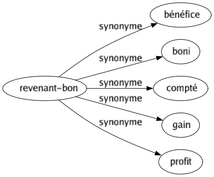 Synonyme de Revenant-bon : Bénéfice Boni Compté Gain Profit 