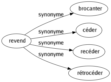 Synonyme de Revend : Brocanter Céder Recéder Rétrocéder 