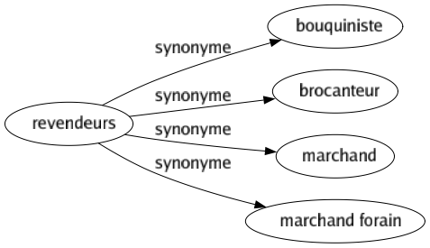 Synonyme de Revendeurs : Bouquiniste Brocanteur Marchand Marchand forain 