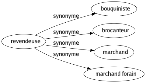 Synonyme de Revendeuse : Bouquiniste Brocanteur Marchand Marchand forain 