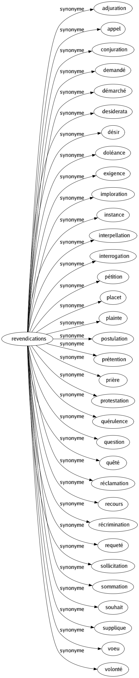 Synonyme de Revendications : Adjuration Appel Conjuration Demandé Démarché Desiderata Désir Doléance Exigence Imploration Instance Interpellation Interrogation Pétition Placet Plainte Postulation Prétention Prière Protestation Quérulence Question Quêté Réclamation Recours Récrimination Requeté Sollicitation Sommation Souhait Supplique Voeu Volonté 