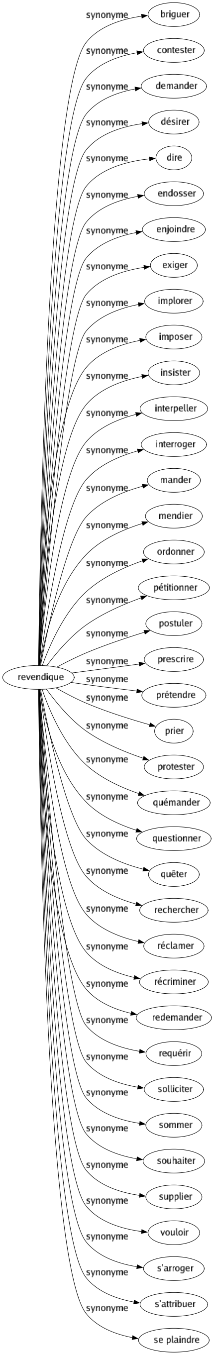 Synonyme de Revendique : Briguer Contester Demander Désirer Dire Endosser Enjoindre Exiger Implorer Imposer Insister Interpeller Interroger Mander Mendier Ordonner Pétitionner Postuler Prescrire Prétendre Prier Protester Quémander Questionner Quêter Rechercher Réclamer Récriminer Redemander Requérir Solliciter Sommer Souhaiter Supplier Vouloir S'arroger S'attribuer Se plaindre 