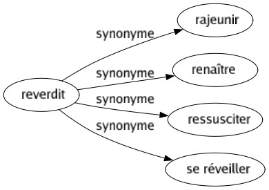 Synonyme de Reverdit : Rajeunir Renaître Ressusciter Se réveiller 