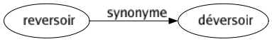 Synonyme de Reversoir : Déversoir 