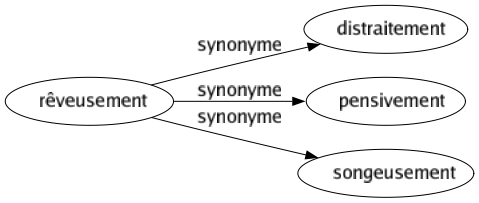 Synonyme de Rêveusement : Distraitement Pensivement Songeusement 