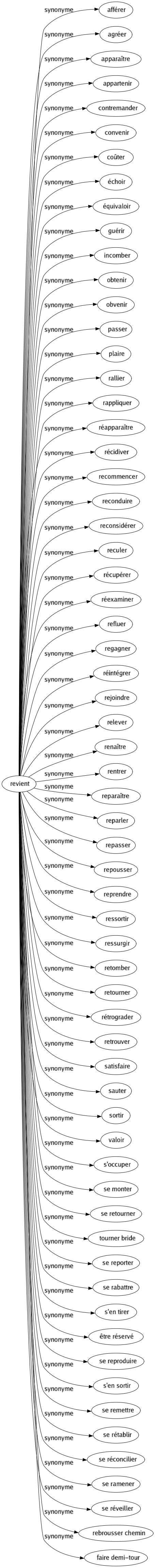 Synonyme de Revient : Afférer Agréer Apparaître Appartenir Contremander Convenir Coûter Échoir Équivaloir Guérir Incomber Obtenir Obvenir Passer Plaire Rallier Rappliquer Réapparaître Récidiver Recommencer Reconduire Reconsidérer Reculer Récupérer Réexaminer Refluer Regagner Réintégrer Rejoindre Relever Renaître Rentrer Reparaître Reparler Repasser Repousser Reprendre Ressortir Ressurgir Retomber Retourner Rétrograder Retrouver Satisfaire Sauter Sortir Valoir S'occuper Se monter Se retourner Tourner bride Se reporter Se rabattre S'en tirer Être réservé Se reproduire S'en sortir Se remettre Se rétablir Se réconcilier Se ramener Se réveiller Rebrousser chemin Faire demi-tour 