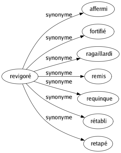 Synonyme de Revigoré : Affermi Fortifié Ragaillardi Remis Requinque Rétabli Retapé 