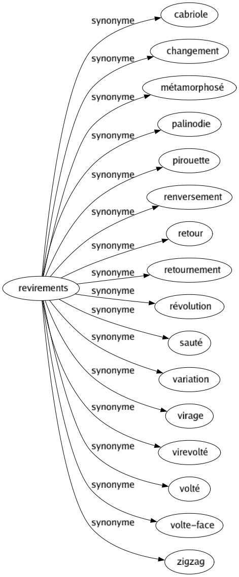 Synonyme de Revirements : Cabriole Changement Métamorphosé Palinodie Pirouette Renversement Retour Retournement Révolution Sauté Variation Virage Virevolté Volté Volte-face Zigzag 