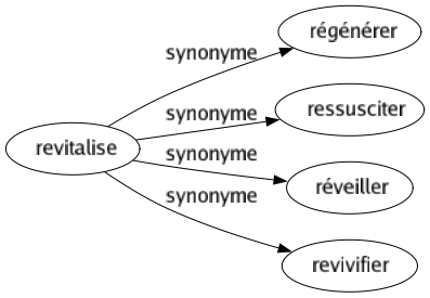 Synonyme de Revitalise : Régénérer Ressusciter Réveiller Revivifier 